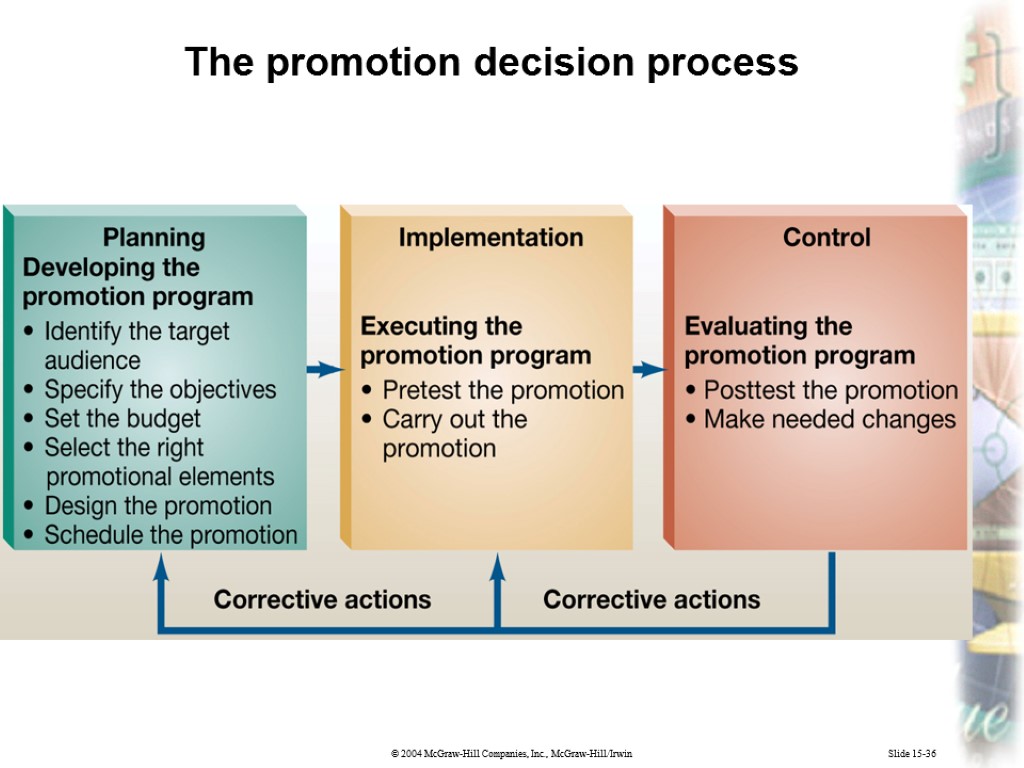 Slide 15-36 The promotion decision process